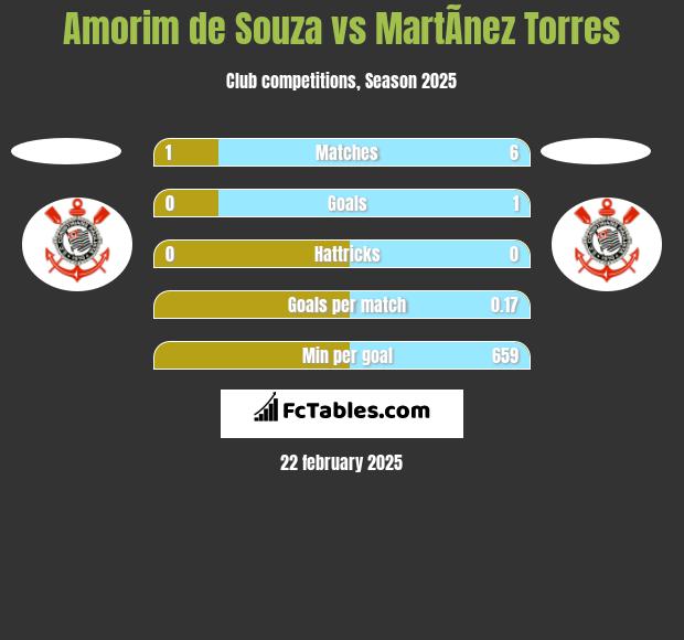 Amorim de Souza vs MartÃ­nez Torres h2h player stats