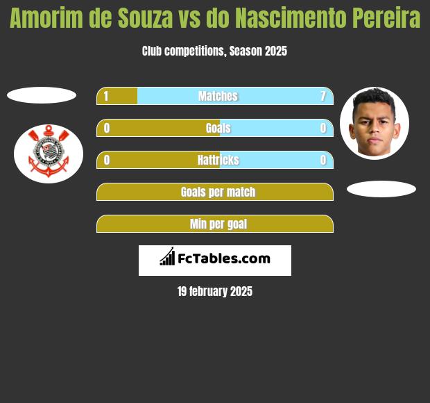 Amorim de Souza vs do Nascimento Pereira h2h player stats