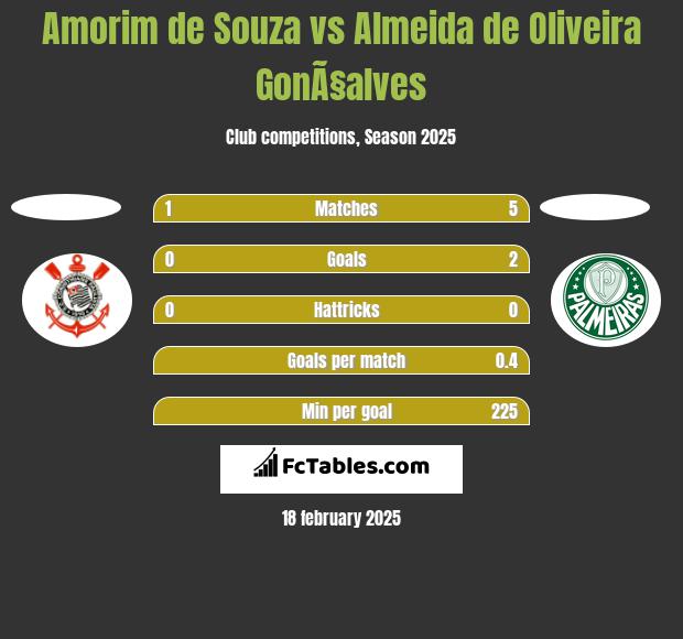 Amorim de Souza vs Almeida de Oliveira GonÃ§alves h2h player stats