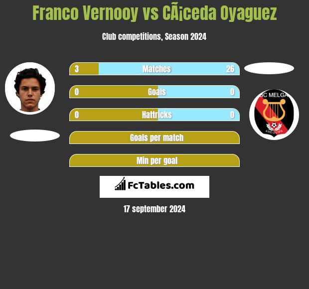 Franco Vernooy vs CÃ¡ceda Oyaguez h2h player stats