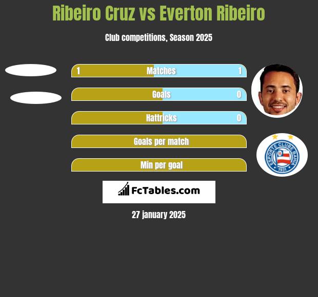 Ribeiro Cruz vs Everton Ribeiro h2h player stats