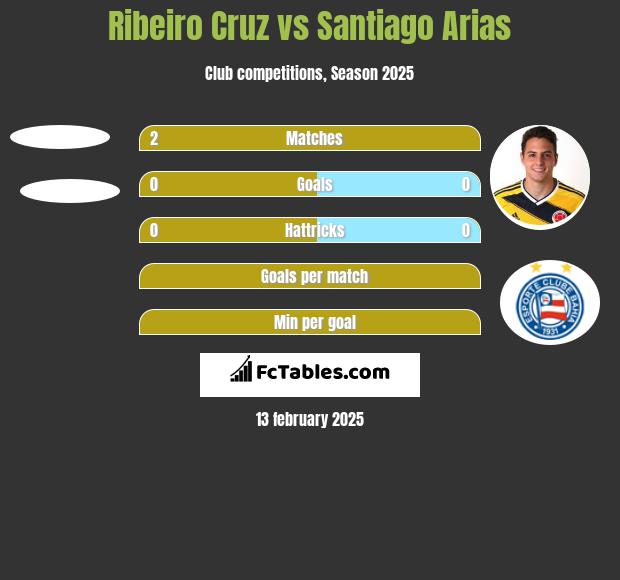 Ribeiro Cruz vs Santiago Arias h2h player stats