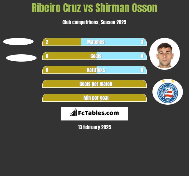 Ribeiro Cruz vs Shirman Osson h2h player stats