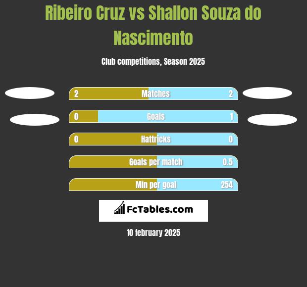 Ribeiro Cruz vs Shallon Souza do Nascimento h2h player stats