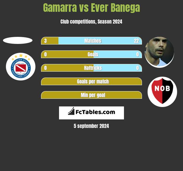 Gamarra vs Ever Banega h2h player stats