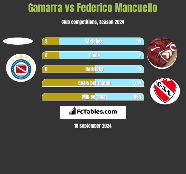 Gamarra vs Federico Mancuello h2h player stats