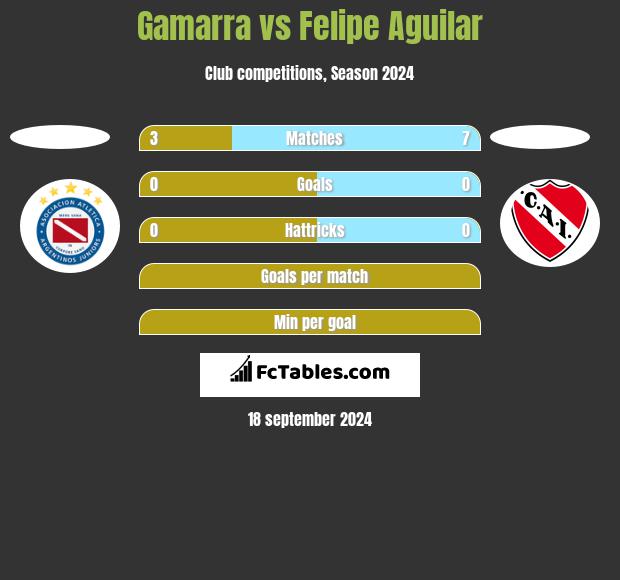 Gamarra vs Felipe Aguilar h2h player stats