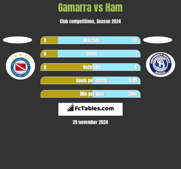 Gamarra vs Ham h2h player stats