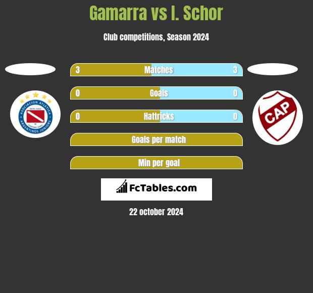 Gamarra vs I. Schor h2h player stats