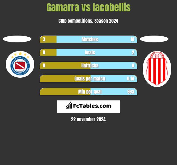 Gamarra vs Iacobellis h2h player stats