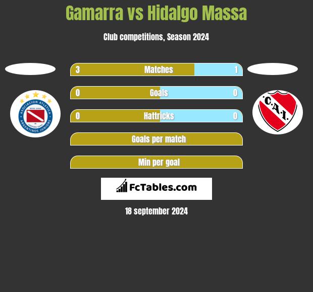 Gamarra vs Hidalgo Massa h2h player stats