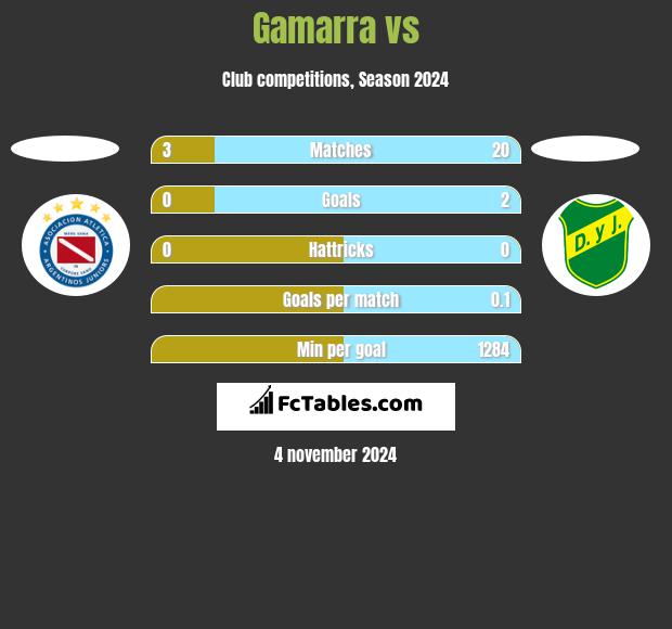 Gamarra vs  h2h player stats