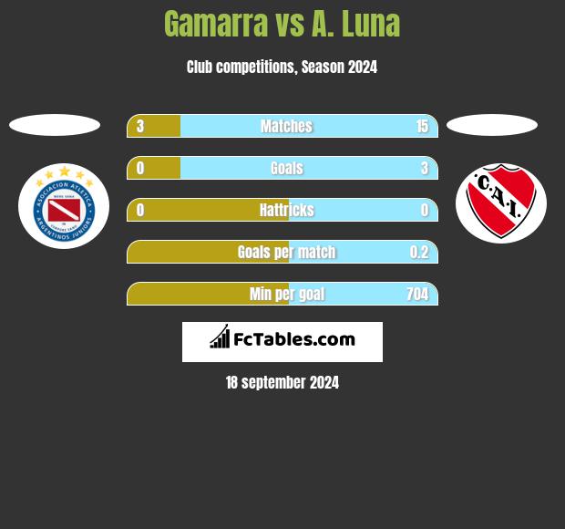 Gamarra vs A. Luna h2h player stats