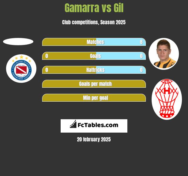 Gamarra vs Gil h2h player stats