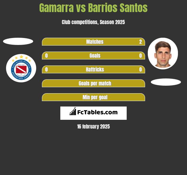 Gamarra vs Barrios Santos h2h player stats