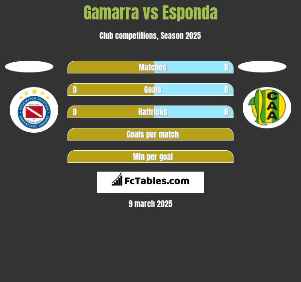 Gamarra vs Esponda h2h player stats