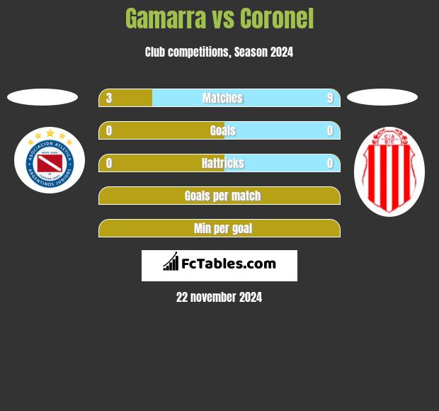 Gamarra vs Coronel h2h player stats