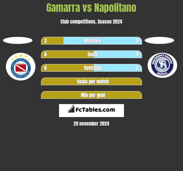 Gamarra vs Napolitano h2h player stats