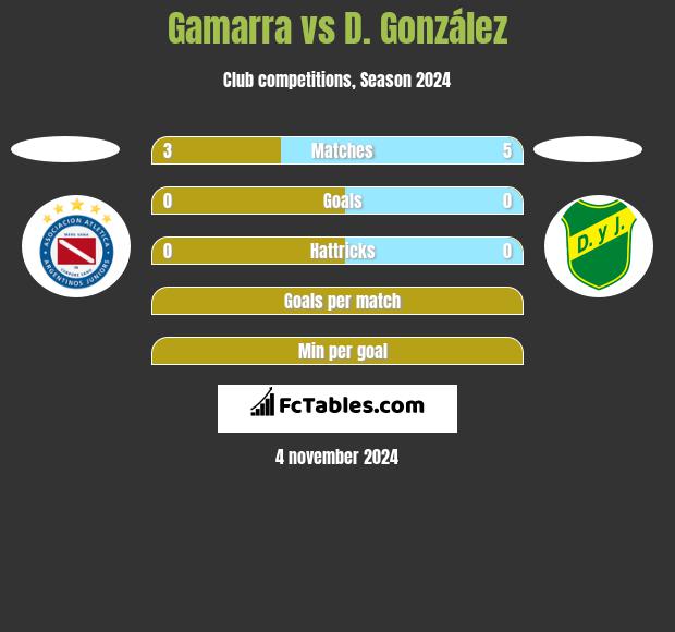 Gamarra vs D. González h2h player stats