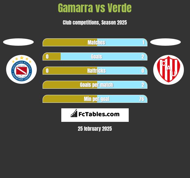 Gamarra vs Verde h2h player stats