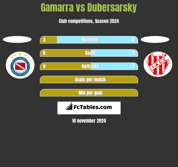 Gamarra vs Dubersarsky h2h player stats