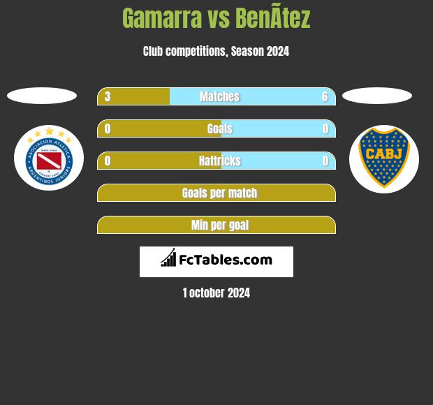 Gamarra vs BenÃ­tez h2h player stats