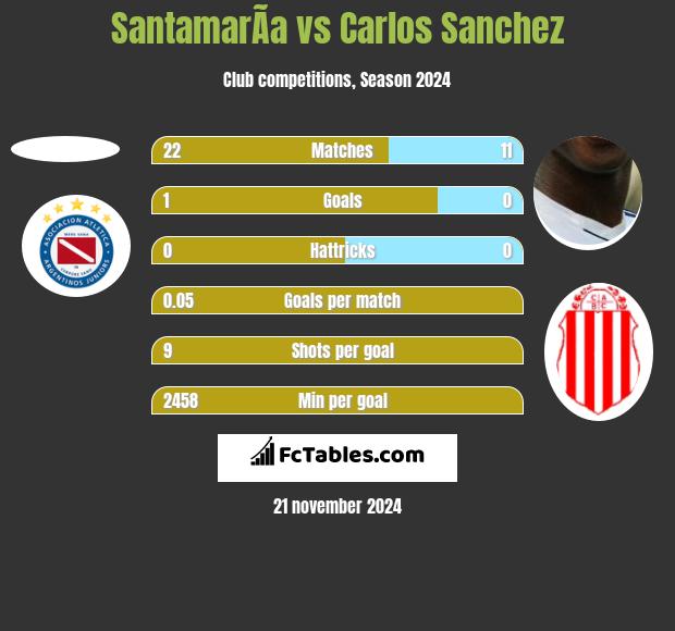 SantamarÃ­a vs Carlos Sanchez h2h player stats