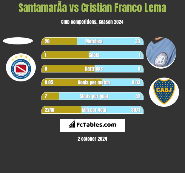 SantamarÃ­a vs Cristian Franco Lema h2h player stats