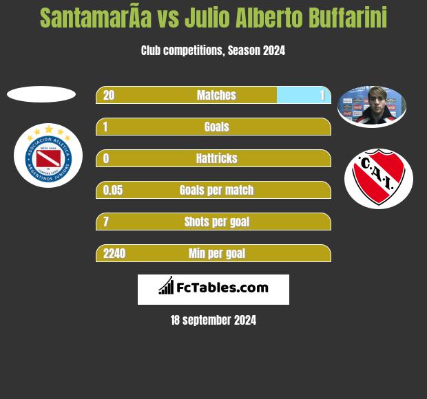 SantamarÃ­a vs Julio Alberto Buffarini h2h player stats