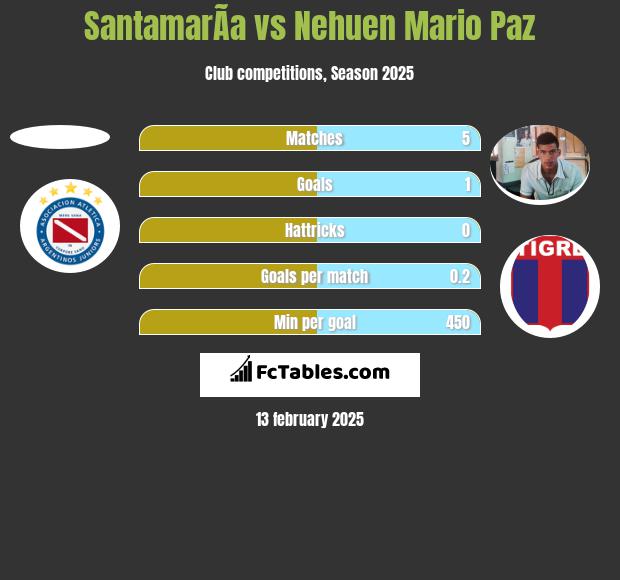 SantamarÃ­a vs Nehuen Mario Paz h2h player stats