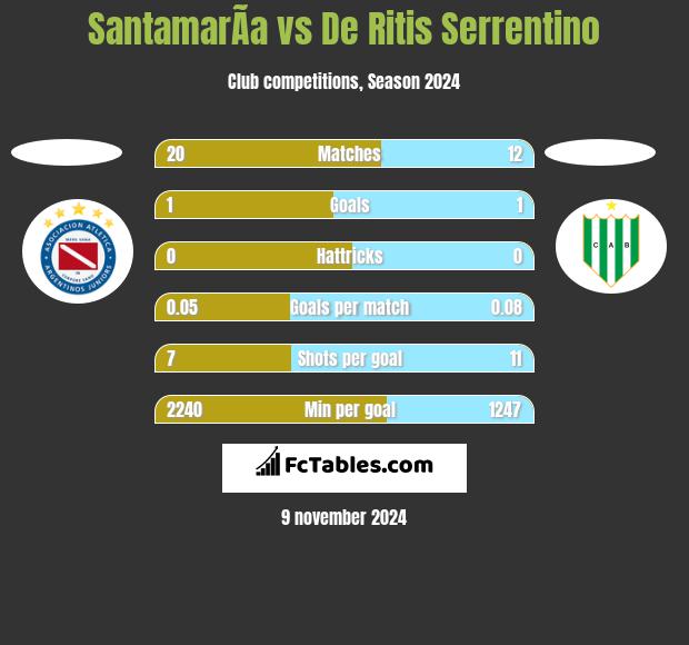 SantamarÃ­a vs De Ritis Serrentino h2h player stats