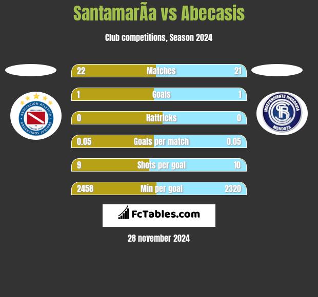 SantamarÃ­a vs Abecasis h2h player stats