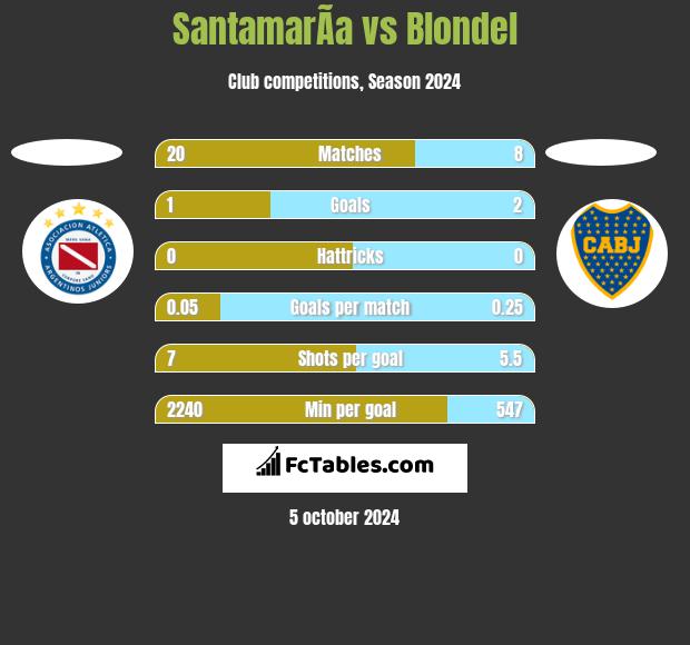 SantamarÃ­a vs Blondel h2h player stats