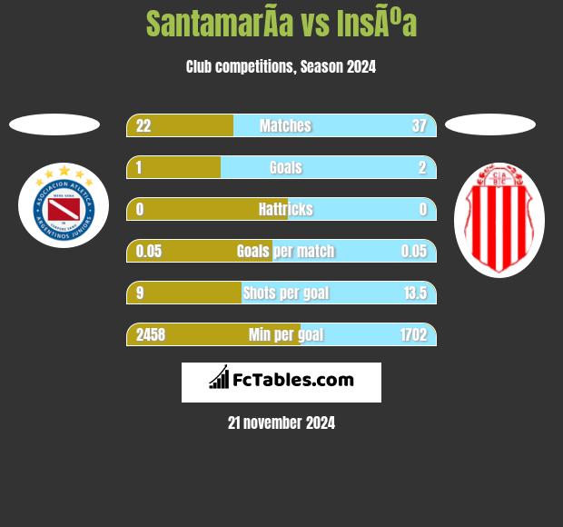 SantamarÃ­a vs InsÃºa h2h player stats