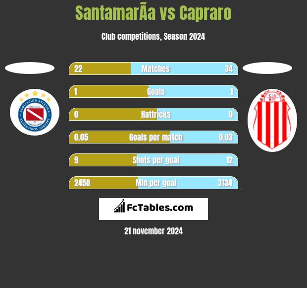 SantamarÃ­a vs Capraro h2h player stats