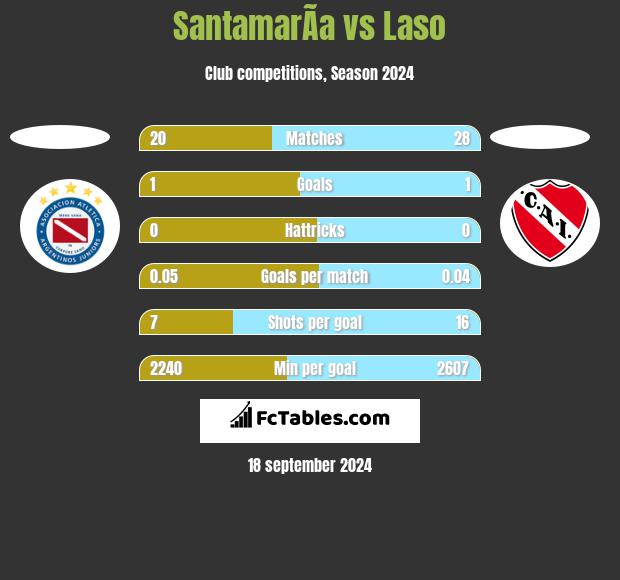 SantamarÃ­a vs Laso h2h player stats