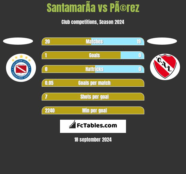 SantamarÃ­a vs PÃ©rez h2h player stats