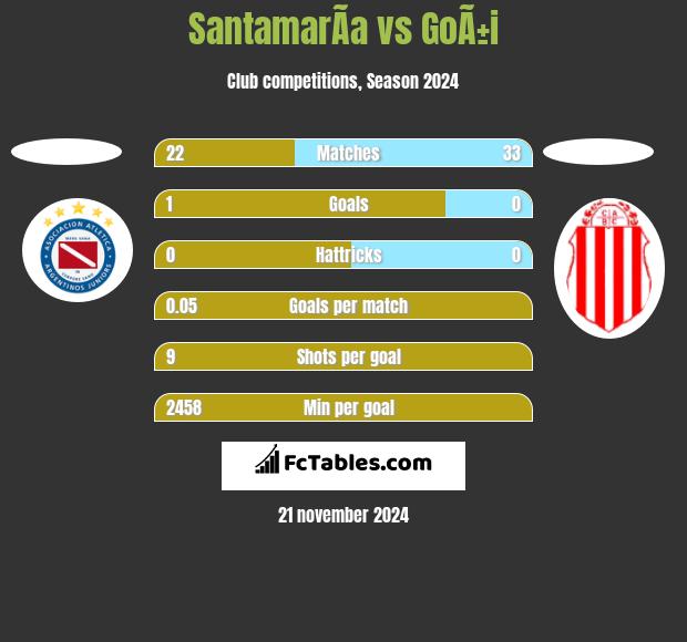 SantamarÃ­a vs GoÃ±i h2h player stats