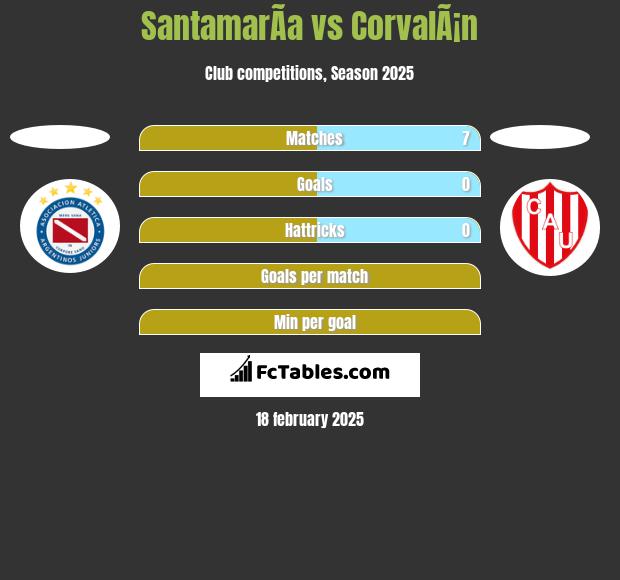 SantamarÃ­a vs CorvalÃ¡n h2h player stats