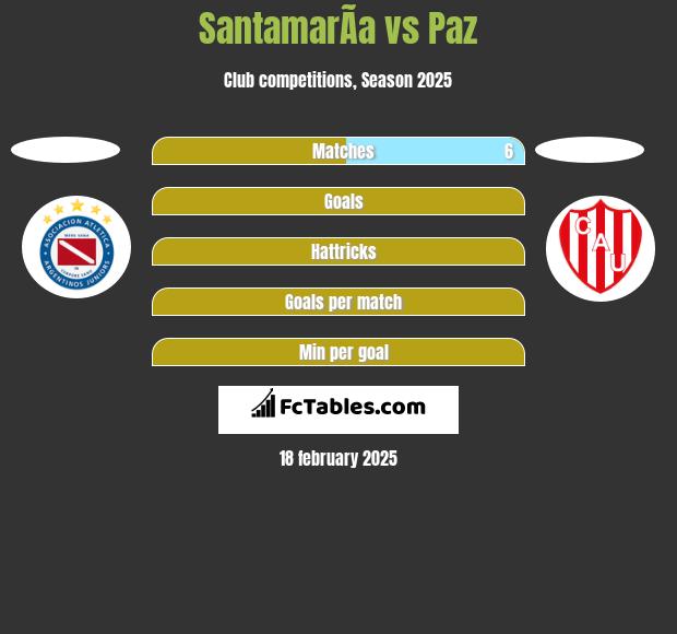 SantamarÃ­a vs Paz h2h player stats