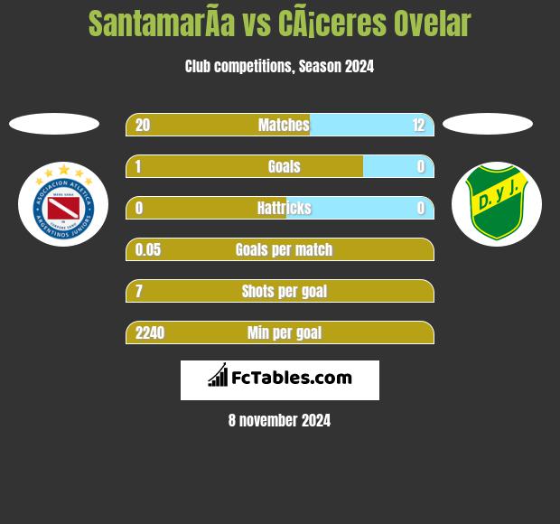 SantamarÃ­a vs CÃ¡ceres Ovelar h2h player stats