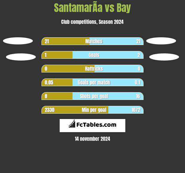 SantamarÃ­a vs Bay h2h player stats