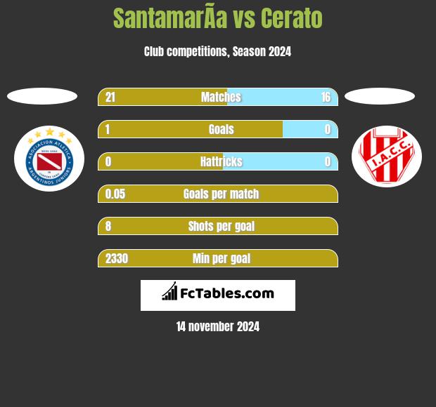 SantamarÃ­a vs Cerato h2h player stats