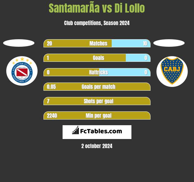 SantamarÃ­a vs Di Lollo h2h player stats