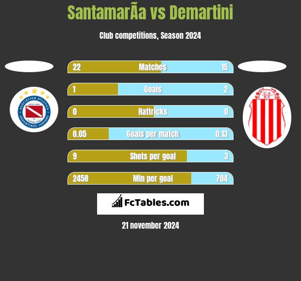 SantamarÃ­a vs Demartini h2h player stats