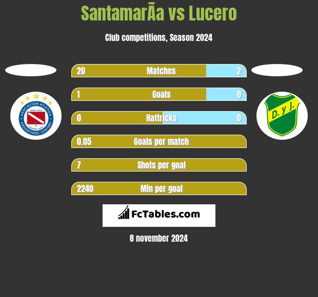 SantamarÃ­a vs Lucero h2h player stats