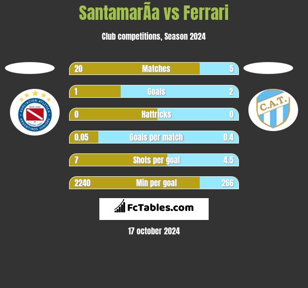 SantamarÃ­a vs Ferrari h2h player stats