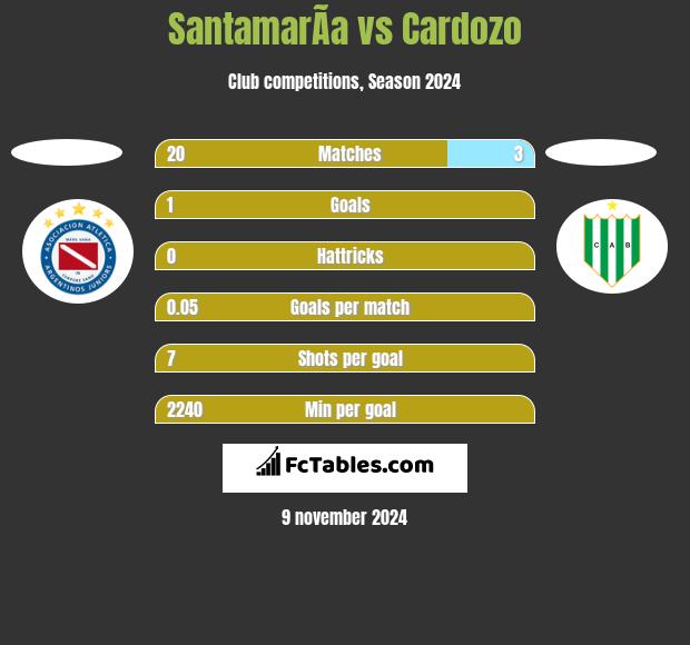 SantamarÃ­a vs Cardozo h2h player stats