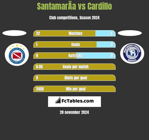 SantamarÃ­a vs Cardillo h2h player stats