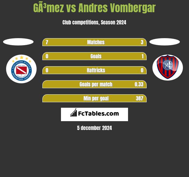 GÃ³mez vs Andres Vombergar h2h player stats